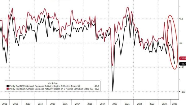 港联配资 美国“软”数据崩塌仍在继续，里士满联储制造业新订单预期创历史最差