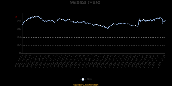 红腾网 富国成长领航混合：2025年第一季度利润1.29亿元 净值增长率3.47%