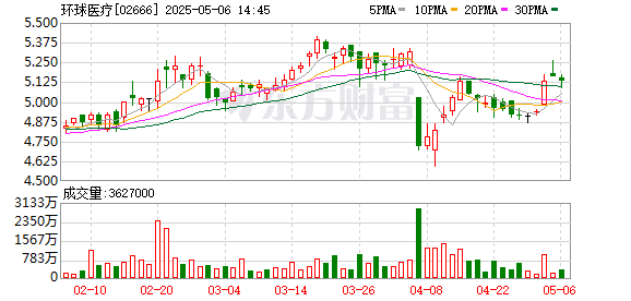 博牛配资 环球医疗：2024年净利润同比下降0.3% 拟每股派息0.35港元