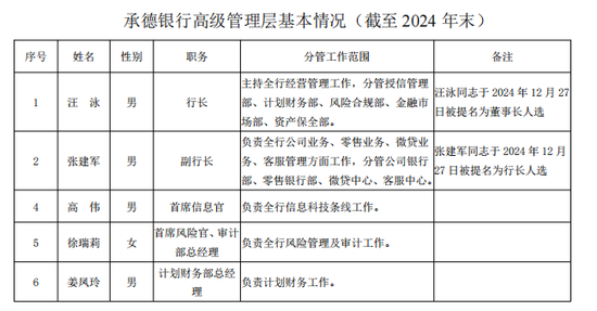 嘉汇优配 承德银行高层大换血，藏有一块摇钱树业务