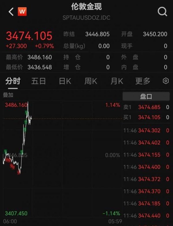 牛金所配资 金价飙升，专家：有望冲3800美元